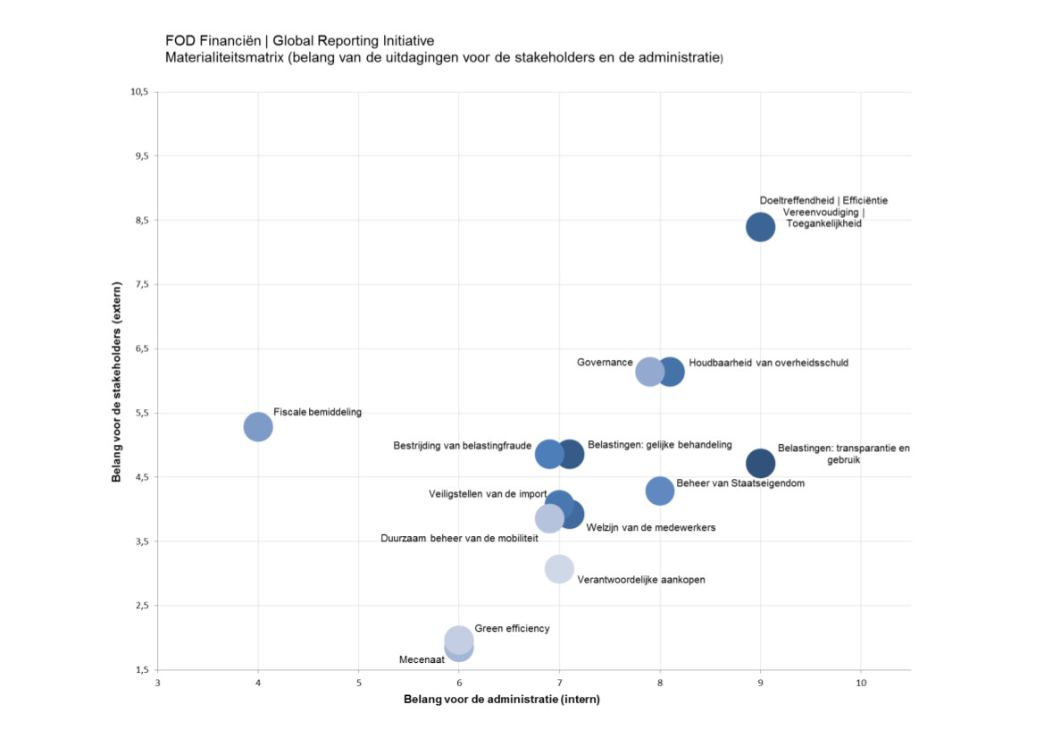 materialiteitsmatrix