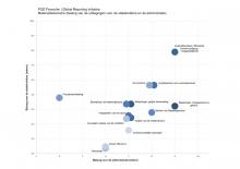 materialiteitsmatrix
