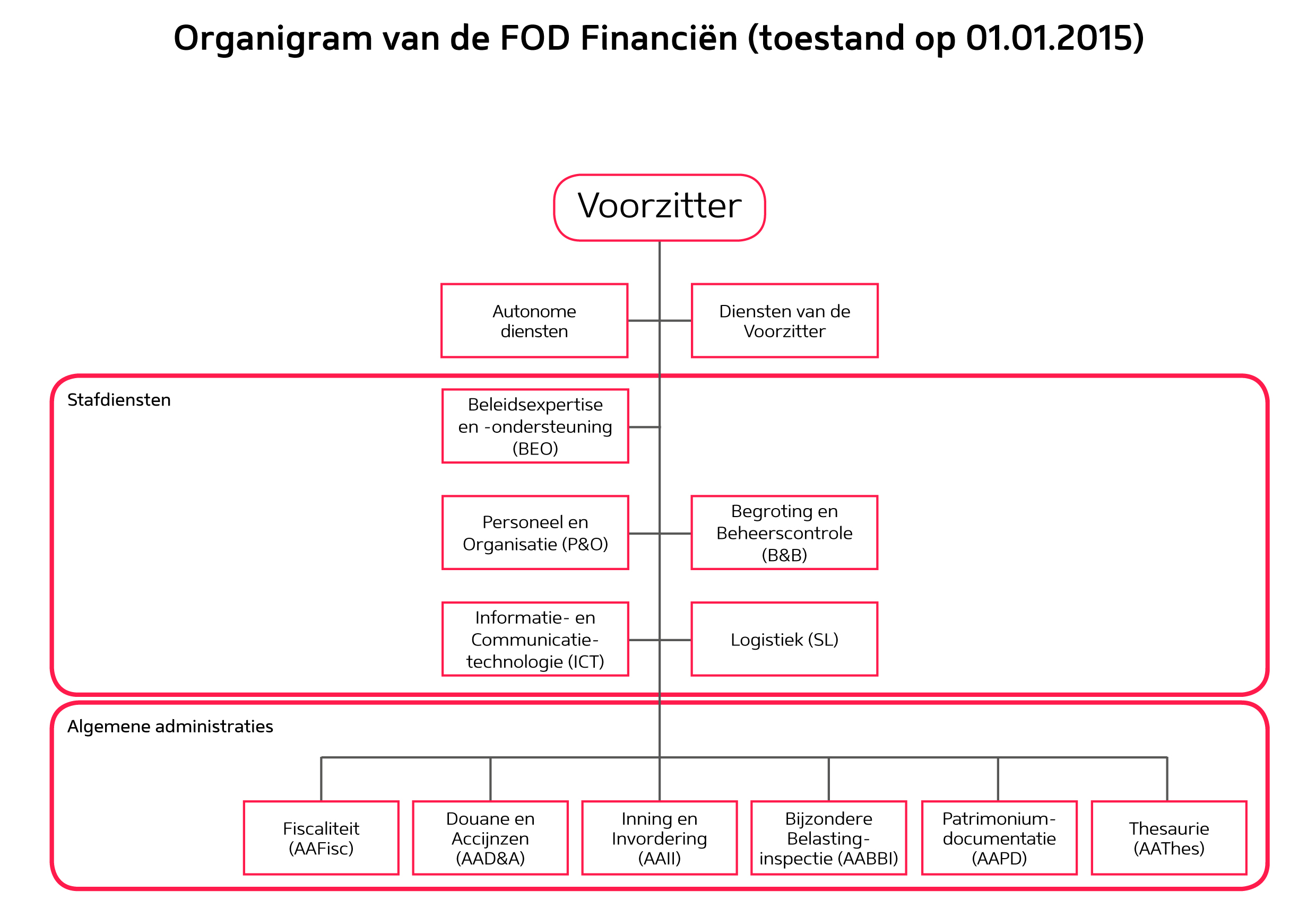 organigram_fod_nl_rood_bis.jpg