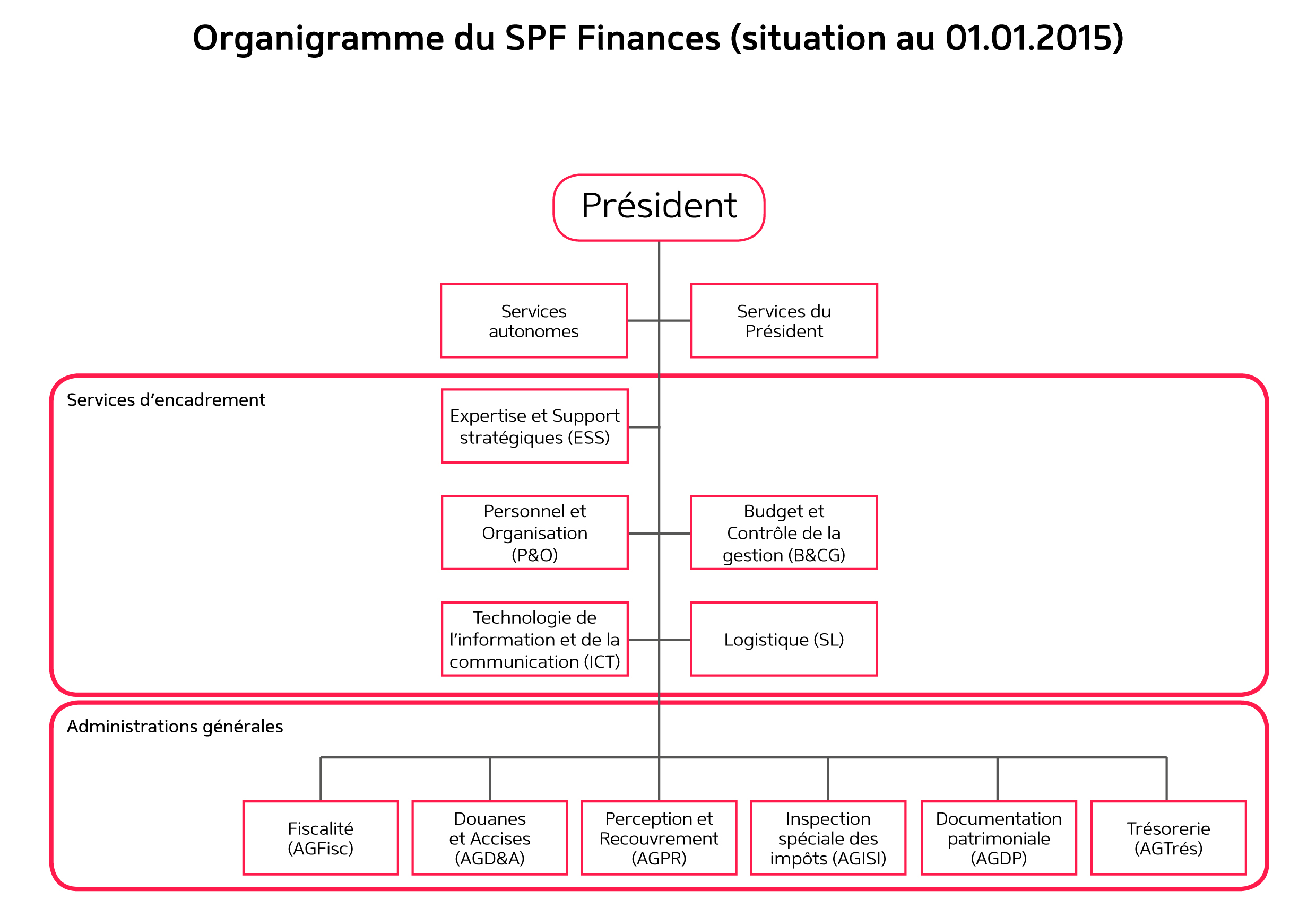 organigram_spf_fr_rood_bis.jpg